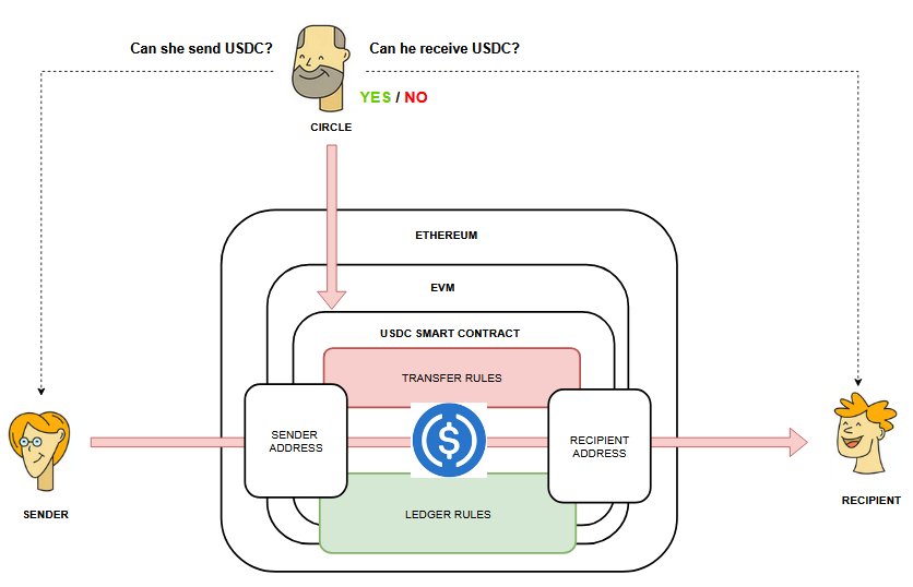 Why can’t Circle freeze a USDC account on Cardano or block a transaction?

Because USDCx on Cardano is a native asset.

USDC has the same properties as ADA after minting, including storage in the ledger and transfer. 

A mint script can be used to mint and burn assets. For