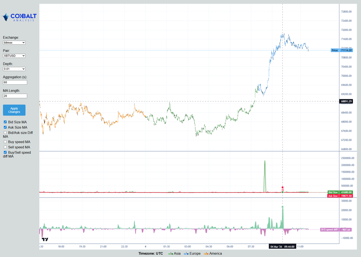 And now the local top was perfectly timed with a big ask wall. Brought to you by big Brad the Bitmex Chad.