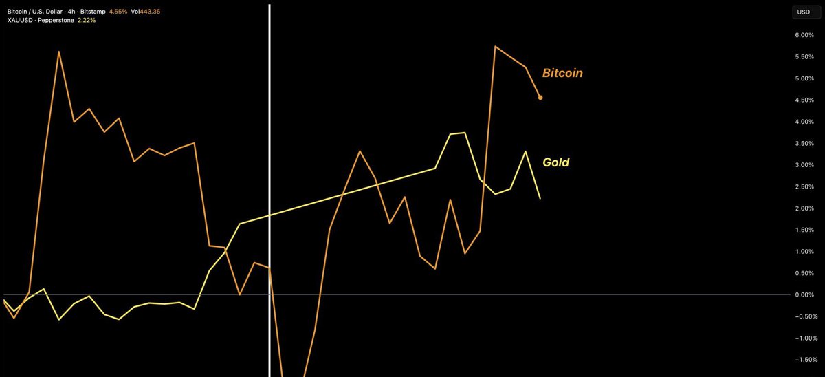 SrkRocking's tweet photo. Bitcoin outperformed Gold since the start of the US-Iran conflict...🚀🚀 https://t.co/3jEEPCi2UC