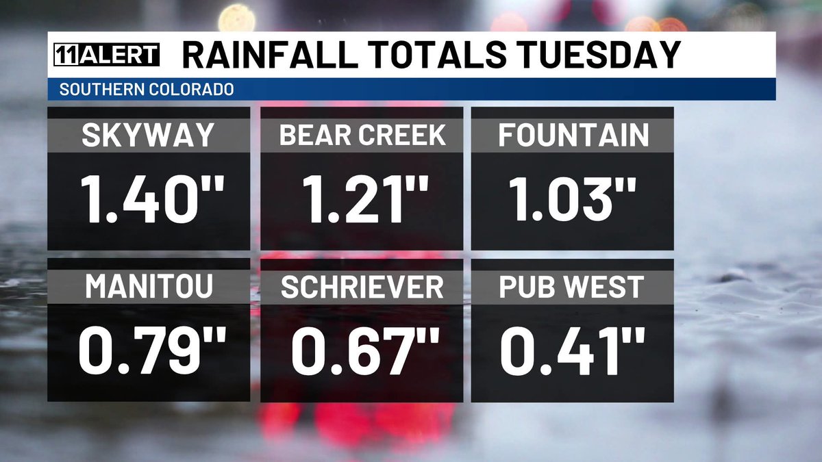 Alerting You First: Tuesday's rainfall indeed broke records in Colorado Springs and Pueblo! The old record in the Springs dated back to the 1800s!! 👀 Highest totals were recorded on the southwest side of Colorado Springs.

kktv.com/weather