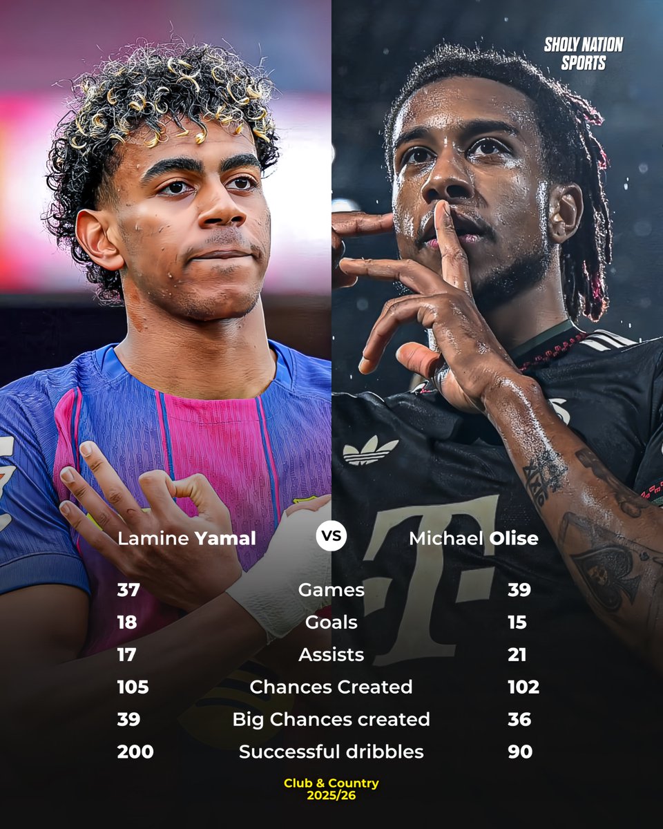 📊 Lamine Yamal vs Michael Olise: club &amp; country 2025/26:

🇪🇸 Lamine Yamal:
👕 37 games
⚽ 18 goals
🎯 17 assists
😮 105 chances created
😳 39 big chances created
💨 200 successful dribbles

🇫🇷 Michael Olise:
👕 39 games
⚽ 15 goals
🎯 21 assists
😮 102 chances created
😳 36 big