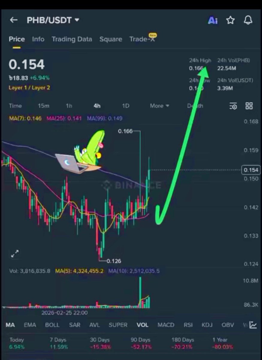 $PHB đang qua trend tăng. 

Hàng layer1 về AI nên cá cũng gom khá khoẻ, bữa giờ thấy build quá trời

Kì vọng market hồi sẽ kéo theo nó tăng mạnh!