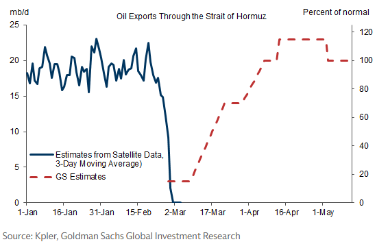 GS: We Assume Flows Through the Strait of Hormuz Start to Recover in 5 Days and Fully Recover by Mid-April