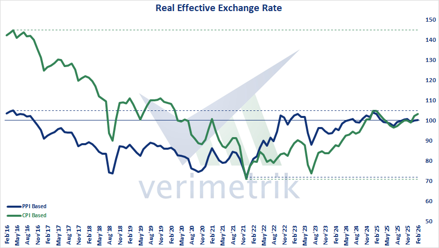 verimetrik_eng's tweet image. 🇹🇷 Real Effective Exchange Rate, Feb'26 - PPI based real effective exchange rate index increased 0,2 points to 100,06 and CPI based real effective exchange rate index increased 1,0 points to 103,17.

#Türkiye #real #effective #exchange #PPI #CPI