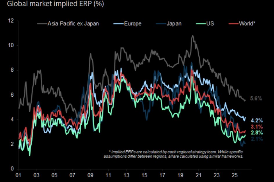 "Peter Oppenheimer, one of Wall Street’s most experienced strategists argues the risk backdrop for equities has changed. 
After an unusually strong post-pandemic rally, valuations across regions are elevated, equity risk premia have compressed sharply and leadership within the