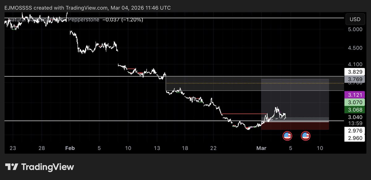 $NATGAS