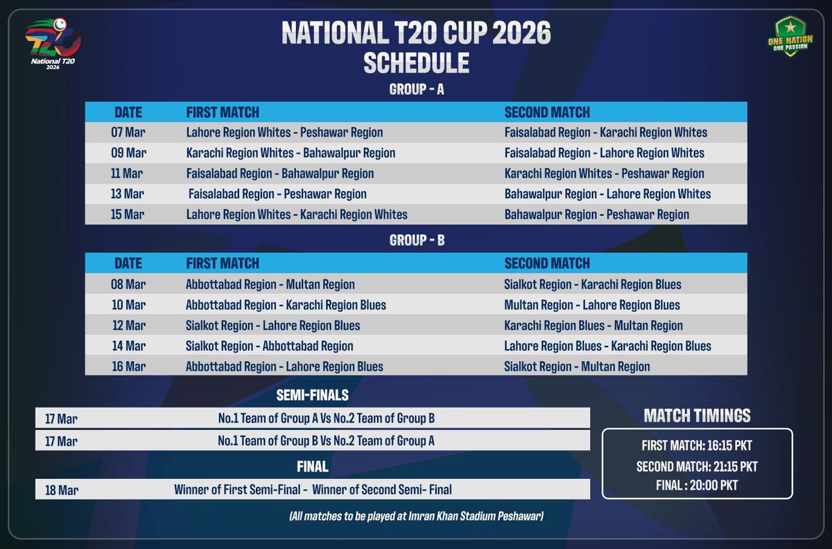 ZalmiTVPashto's tweet photo. عمران خان کرېکټ لوبغالي پيښور کې د نیشنل ټي ټونټي کپ سیالۍ او ټيمونه 
National T20 Cup 2026 Teams &amp; Matches Schedule 
لوبې به اووم مارچ نه تر آتلسم مارچ پوری لوبیږي چې پکی لس لوبډلې ګډون کوي 
#National #T20Cup #Peshawar #ImranKhanCricketStadium #ZalmiTvPashto https://t.co/30PLJ6QcHr
