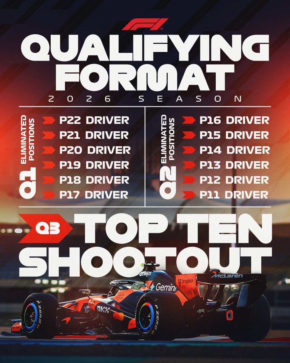 f5rule's tweet photo. กฎ qualifying ปี 2026 ⬇️

Q1 ตกรอบ 6 คนท้าย
ได้กริดสตาร์ท P17–P22
Q2 ตกรอบอีก 6 คน
ได้กริด P11–P16
Q3 เหลือ 10 คนสุดท้าย
แข่งกันในรอบ top 10 shootout
จัดอันดับ P1–P10
ต่างจากเดิมตรงที่: มีรถ 20 คัน 
Q1 ตัด 5 เหลือ 15
Q2 ตัด 5 เหลือ 10
Q3 ชิง top 10 เหมือนกัน 
สรุปความแตกต่างชัด ๆ รถเพิ่มจาก 20 เป็น 22
คนตกรอบเพิ่มขึ้นจาก 5 สู่ 6 แต่ยัง top 10 เท่าเดิม น่าจะเข้มข้นขึ้นใน Q1/Q2