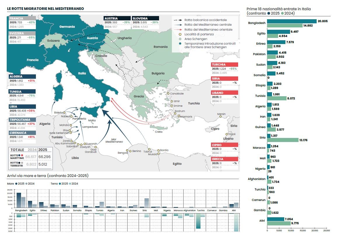 AlexScipione's tweet photo. 🚨 Italian intelligence report: irregular #migration to Italy is declining but becoming a structural long-term phenomenon.

🇱🇾 #Libya remains the fragile hub of the Central Mediterranean route, departures mainly from Tripolitania.

📰 via @agenzia_nova ⤵️
https://t.co/bir5OLfcwd https://t.co/G3vdskZ4mf