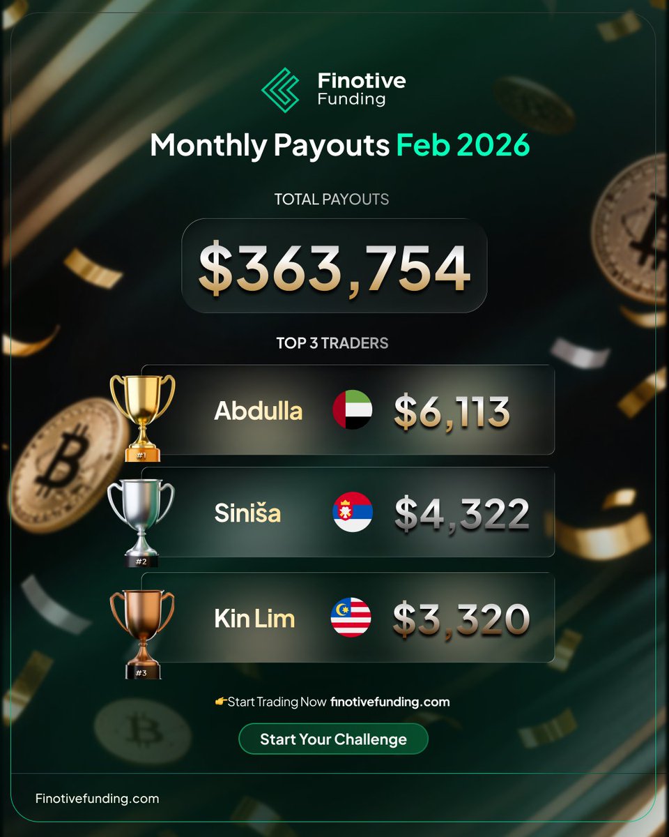 FinotiveFunding's tweet photo. Last month’s scoreboard is in. 🏆

🥇 $6,113 — Abdulla 🇦🇪
🥈 $4,322 — Siniša 🇷🇸
🥉 $3,320 — Kin Lim 🇲🇾

Different countries. One shared mindset.

Discipline, consistency, and results.

Think you’ll be on next month’s leaderboard?

#FinotiveFunding #TopTraders #TradingReward https://t.co/3lpkQEVu5S