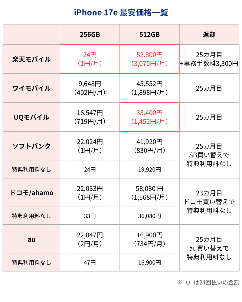 KatosanSim's tweet photo. iPhone17e、全キャリアの価格が揃いましたー🎉
今年はドコモさんがちゃんと時間内でした笑
そしてみごとに毎月1円で横並び🤩 

https://t.co/WHxItvPUVZ https://t.co/JgBTPiFaao