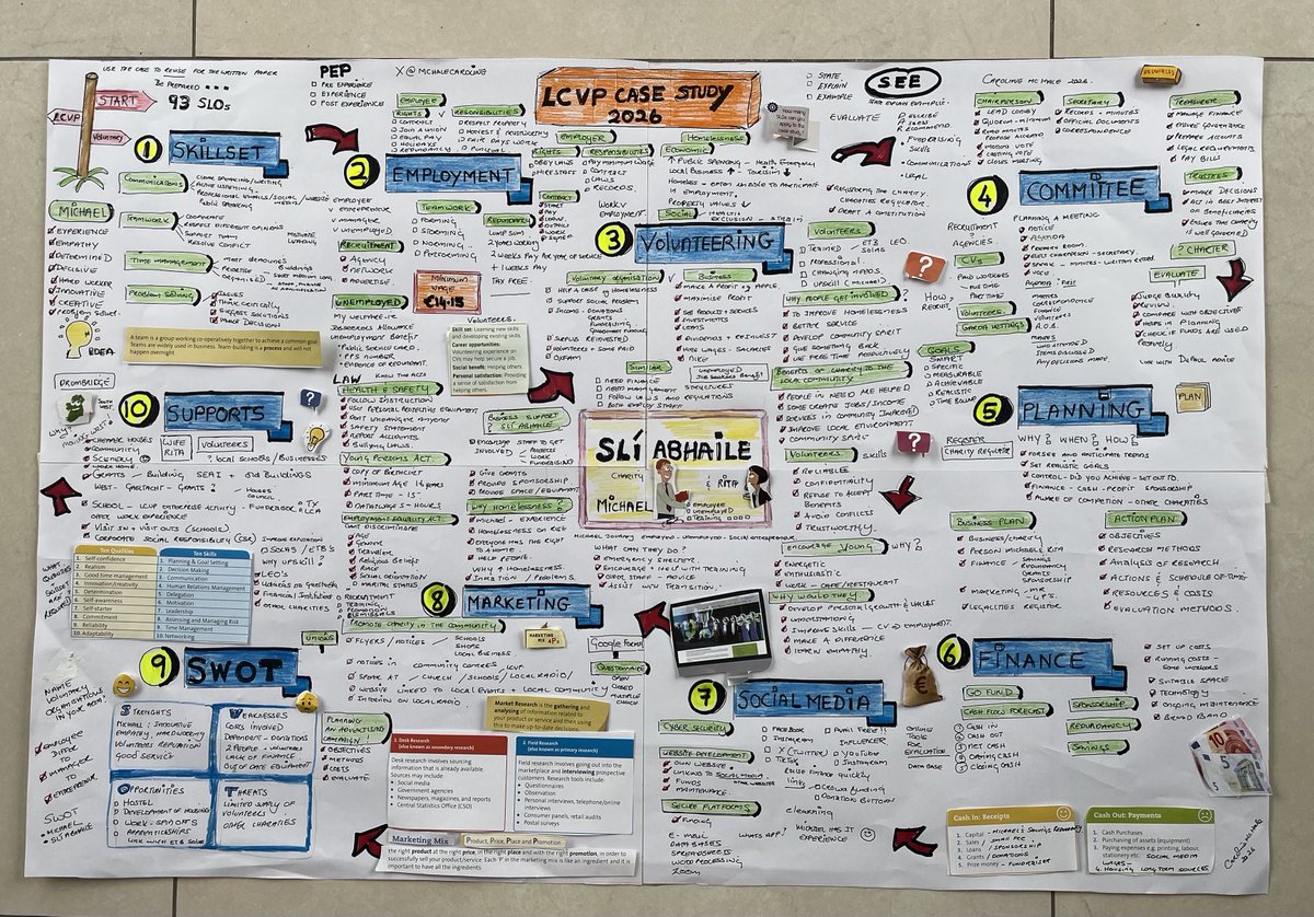 McHaleCaroline's tweet photo. #LCVP #Casestudy 2026. A visual to support revision of entire course whilst linking to case. Try not to anticipate questions. #Seniorcycle #LC #LeavingCert Please share with Teachers and students Hope it helps #wellbeing https://t.co/TfNEQzwfsE