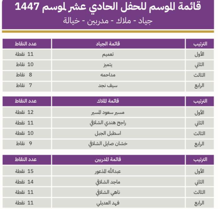 almsawd_news's tweet photo. .

#إخبارية_المسعود تهنئ أبناء العم مسير القاسم وعبدالله المذعور بمناسبة فوزهم 
في قائمة الموسم 1447هـ بـ فروسية منطقة حائل
علماً بأن القائمه كانت كالتالي 
حصل الخيل تعميم الأول على خيل حائل والمالك مسير سعود القاسم الأول على الملاك والمدرب عبدالله المذعور الأول على مدربين حائل https://t.co/mQKYBeT2WR