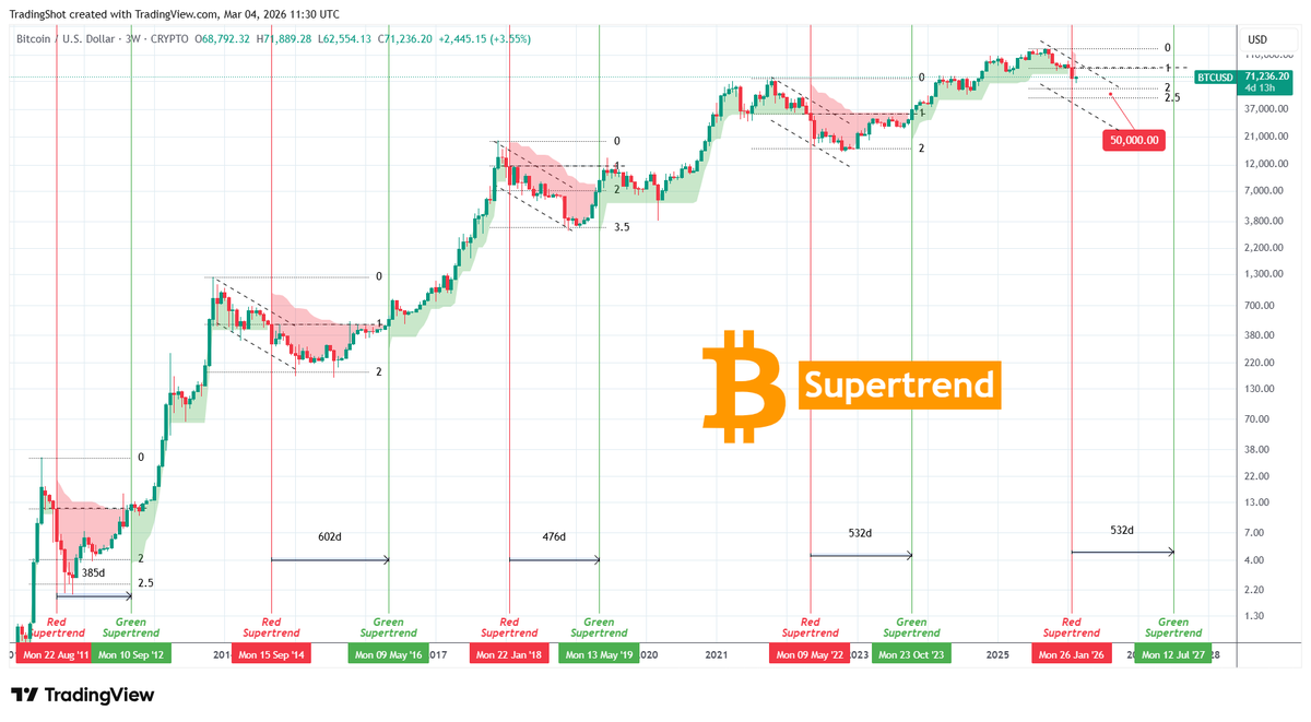 $BTC just turned bearish on its Supertrend indicator on the 3W chart. It may be a lagging indicator but every time that metric turned red (with the exception of 2018), we knew the level it would turn green again on the following Bull Cycle as they've been the same.

More