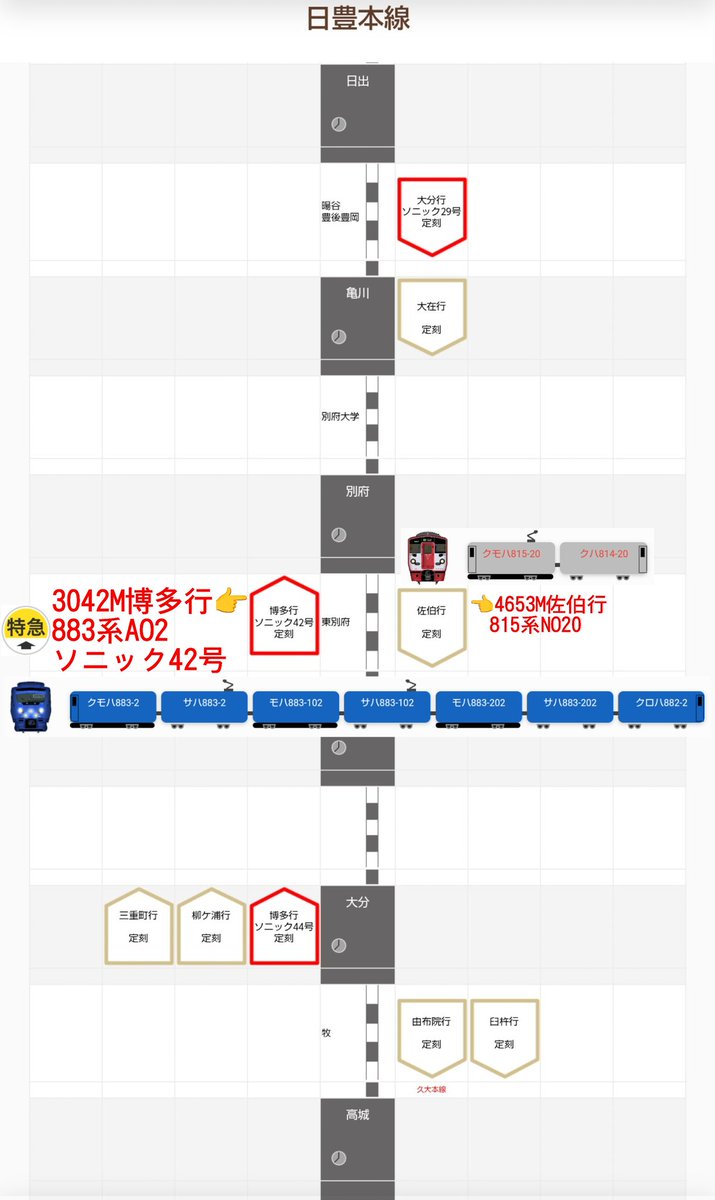 jikko680687's tweet image. 【今日の883系】2026/3/4(Wed)
3042M特急ソニック42号 大分15:44発 博多行き(博多17:49着)
883系 AO2編成(分オイ)

#883系 #AO2 #大分車両センター #日豊本線 #西大分駅 #東別府駅 #別府駅
