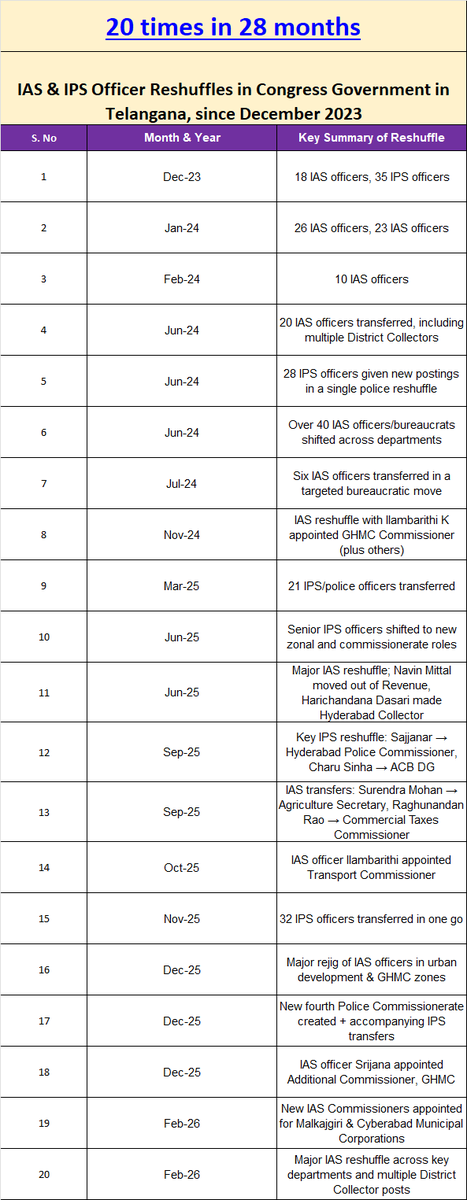 20 times in 27 months - that's how many times large number of transfers of IAS &amp; IPS officers was done in Rahul Gandhi's government in Telangana

I find this statistic a complete reflection of the haphazardness with which Rahul Gandhi functions.  

Why would policy implementation