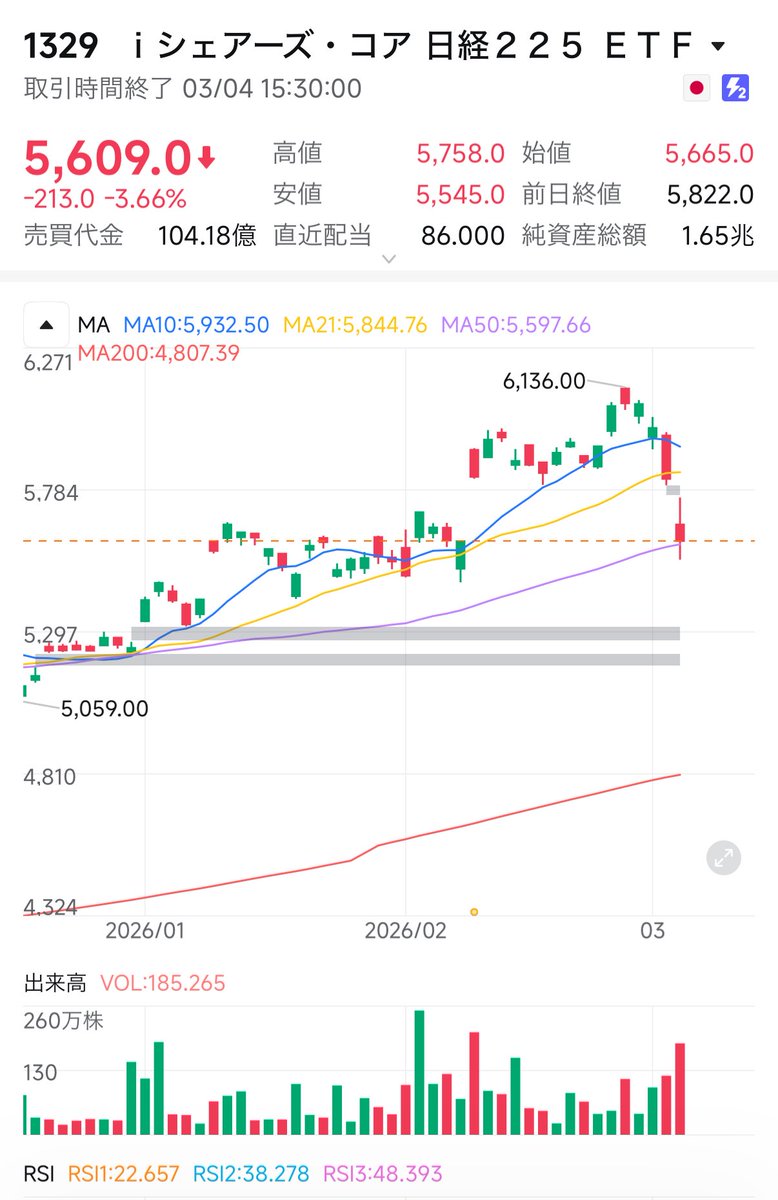MacNisa315's tweet photo. 今日日経平均ETF仕込んだ👍
先物上げてるけど、明日下がったらまた買い増し💪 https://t.co/xIouXdPTgb