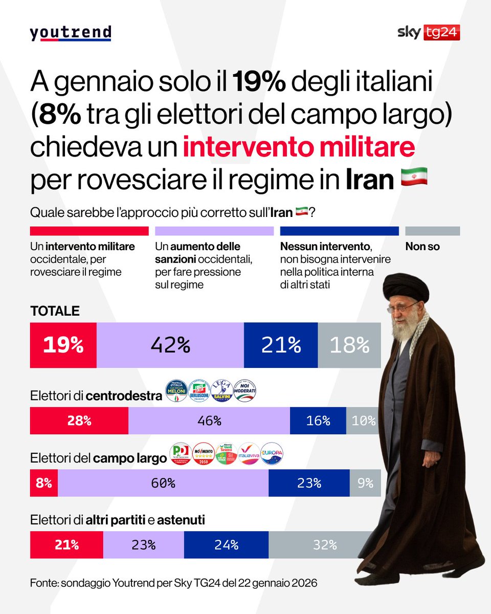 you_trend's tweet image. Nel #sondaggio Youtrend per @SkyTG24 di gennaio il 19% degli italiani auspicava un intervento militare per rovesciare il regimein #Iran, mentre il 42% preferiva un aumento delle sanzioni occidentali e il 21% non riteneva opportuno intervenire.