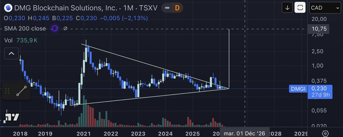 ehhellohello's tweet photo. Multi-year breakout in play. X50
Liquidity is comingโฆ fast. I wouldnโt want to be short on this oneโฆ scary thing.
#nanocap
#explosion
#canadastrong
#ai
#bitcoin
$DMGI $DMGGF https://t.co/lSAcqL6UUM