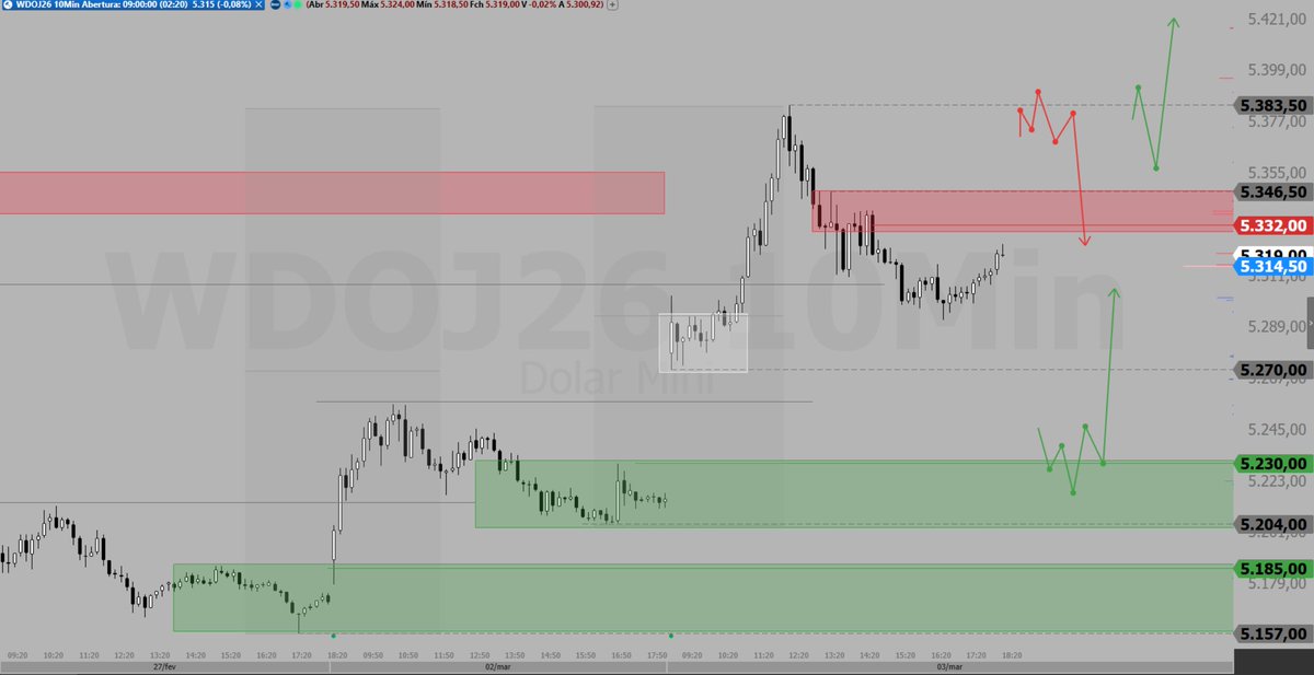 Pontos operacionais para Daytrade no #WINJ26 e #WDOJ26. Gráfico de 10m, dia 04/03/2026.

Postei o texto em anexo lá no meu perfil do <a href="/tcinvestimentos/">TC</a>, só clicar em "feed".

tc.tradersclub.com.br/@rycher