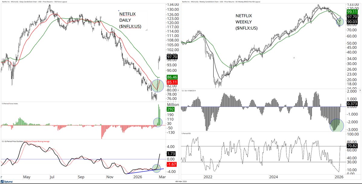 DavidCoxRJ's tweet photo. some surprise was noted at Netflix $NFLX being in our Top 10 #AllINsync holdings at month end... 

it was acquired Feb 25th/26th - here are the daily/weekly charts and some eye candy demonstrating what i noticed and why we bought in... really all about change of character... daily force index popped up for the first time in months and #MACDhist on the weekly had been ticking up for months... by the end of the week, it's the "biggest bar against" the downtrend on the weekly chart... entering early (and quickly) allows me to manage risk easily and know if i'm wrong...