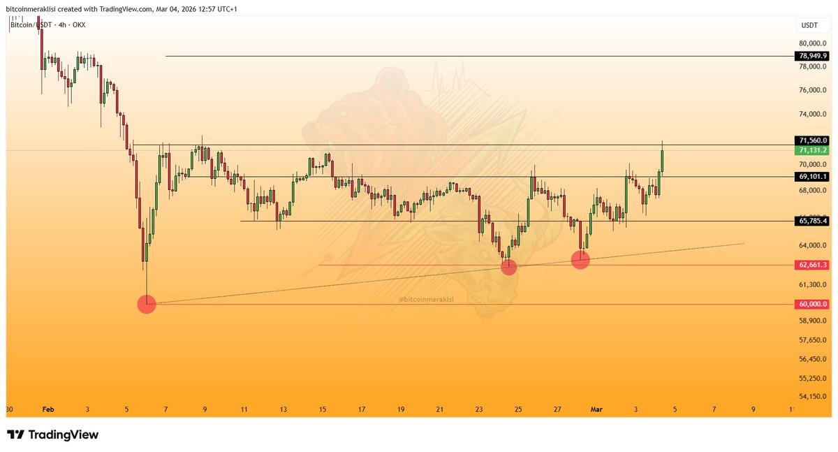 #Bitcoin
Kısa vade güncel görünüm.

Dostlar dün paylaştığım Likidasyon haritasında 71.5-72K bölgesinde yoğun short likiditesi olduğunu ve fiyat grafiğinde de 71.5K seviyesinin uzun zamandır takip ettiğimiz güçlü bir direnç olduğunu belirtmiştim.

Bugün yaşanan yükseliş ile