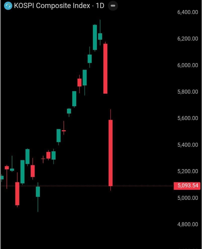 Web3Niels's tweet photo. 🇰🇷South Korea’s stock market has seen its BIGGEST CRASH on record.

The KOSPI plunged 12.06% in a single day; a drop even worse than what was seen during the 2008 financial crisis, the dot-com crash, and 9/11.

More than $510 billion in market value has been wiped out in the last 48 hours as panic selling spreads across sectors.

This two-day collapse has erased weeks of gains for a market that had rallied nearly 170% over the past year.

The Korean market is now in a sharp freefall.