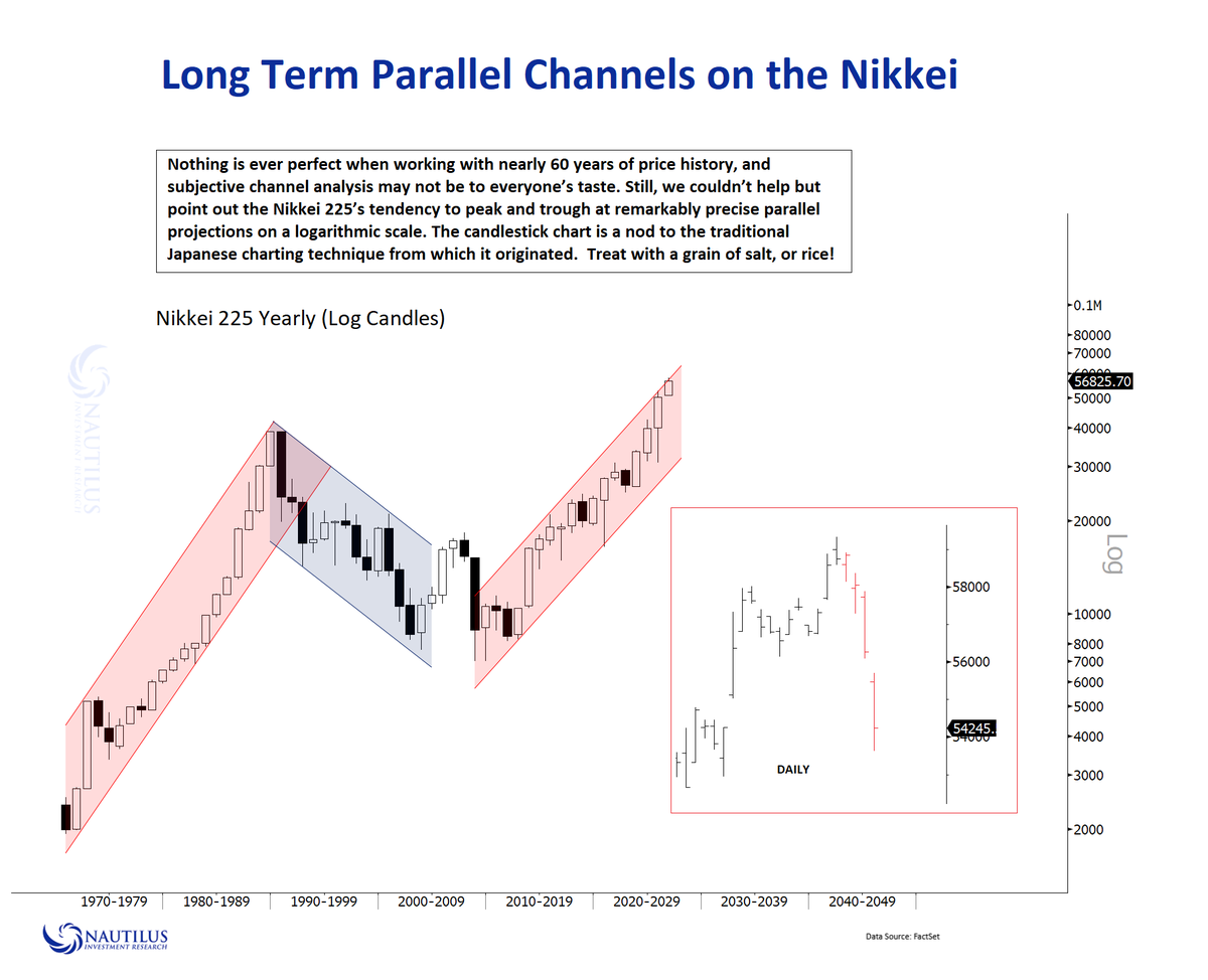 Parallel Market #nikkei $nky Parallels ..... parallel projections in technical analysis ...