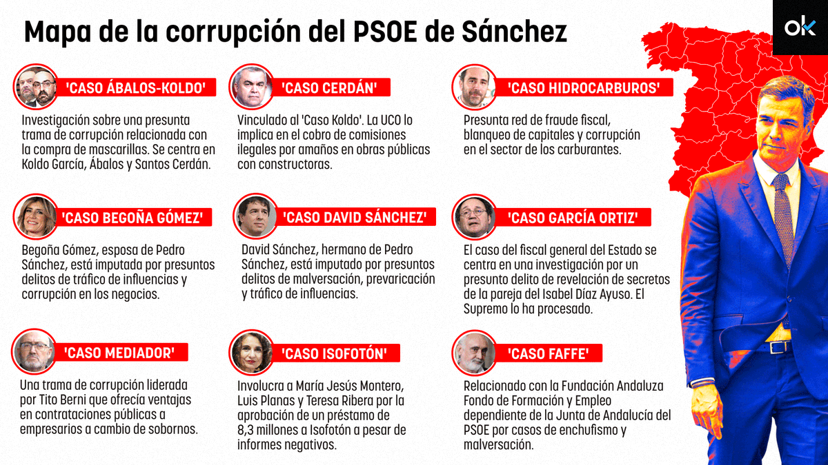 notequejesluego's tweet photo. @joxe99387451763 @caminantes21 Y ojo:

Hay varios imputados y en cárcel condicional alguno... https://t.co/2UuCoGSXKr