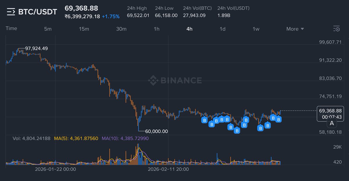 Gaurav15706's tweet photo. Buying BTC every day. And you? 

Buying at $50K or $60K won’t matter in the long term. https://t.co/z6gTBuIHBj