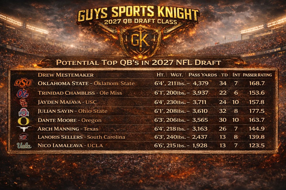 <a href="/SportsBoyTony/">Anthony Lima</a> I said it yesterday Murray wins 9-10 games and we’re stuck.  Would rather leverage #24 and a 4th for his teammate Harrison Jr build around Shedeur and 5-6 win team means go for QB next year with everything you have.