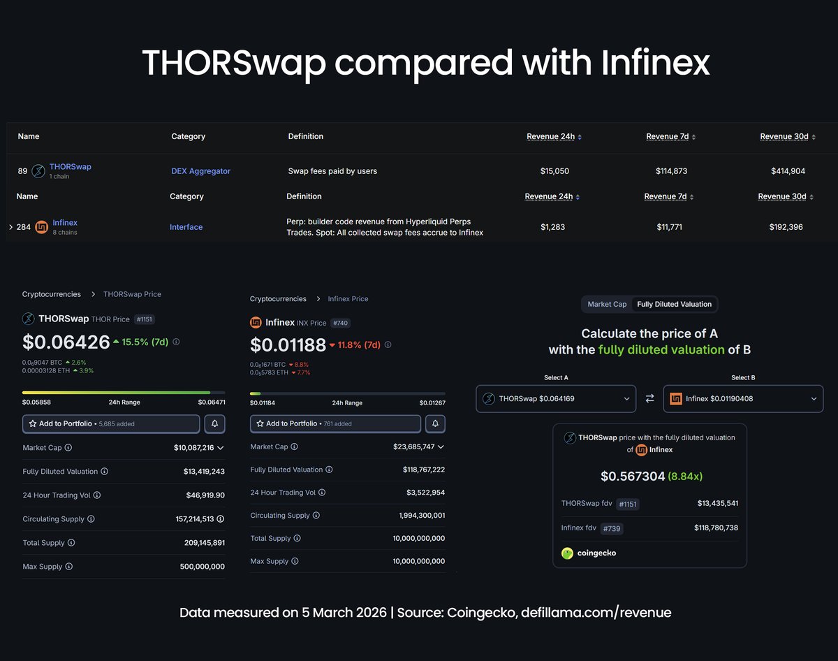 paperX | THORSwap tweet media