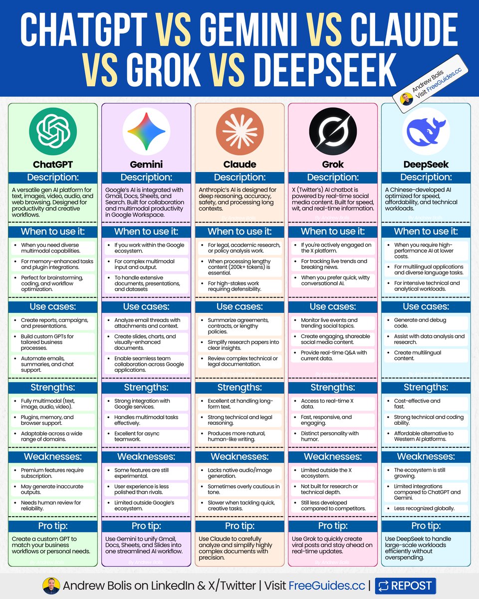 ChatGPT vs Gemini vs Claude vs Grok vs DeepSeek.

Each one has different strengths and use cases.

Some excel in multimodal creativity, others stand out in deep research, real-time updates or lower costs.

Choosing the right one helps you become truly effective with AI.

[ 🔖