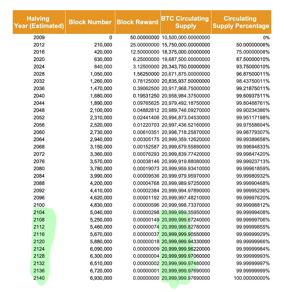 Já parou pra pensar que o último Bitcoin vai levar mais de TRINTA ANOS pra ser mineirado inteiro?