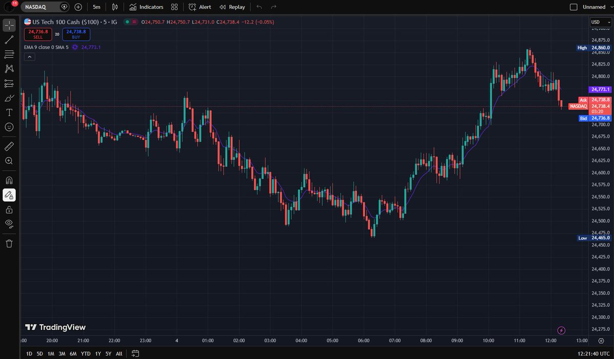 Quite volatile - will there be an opportunity to add to long-term equity / stock positions? #nasdaq