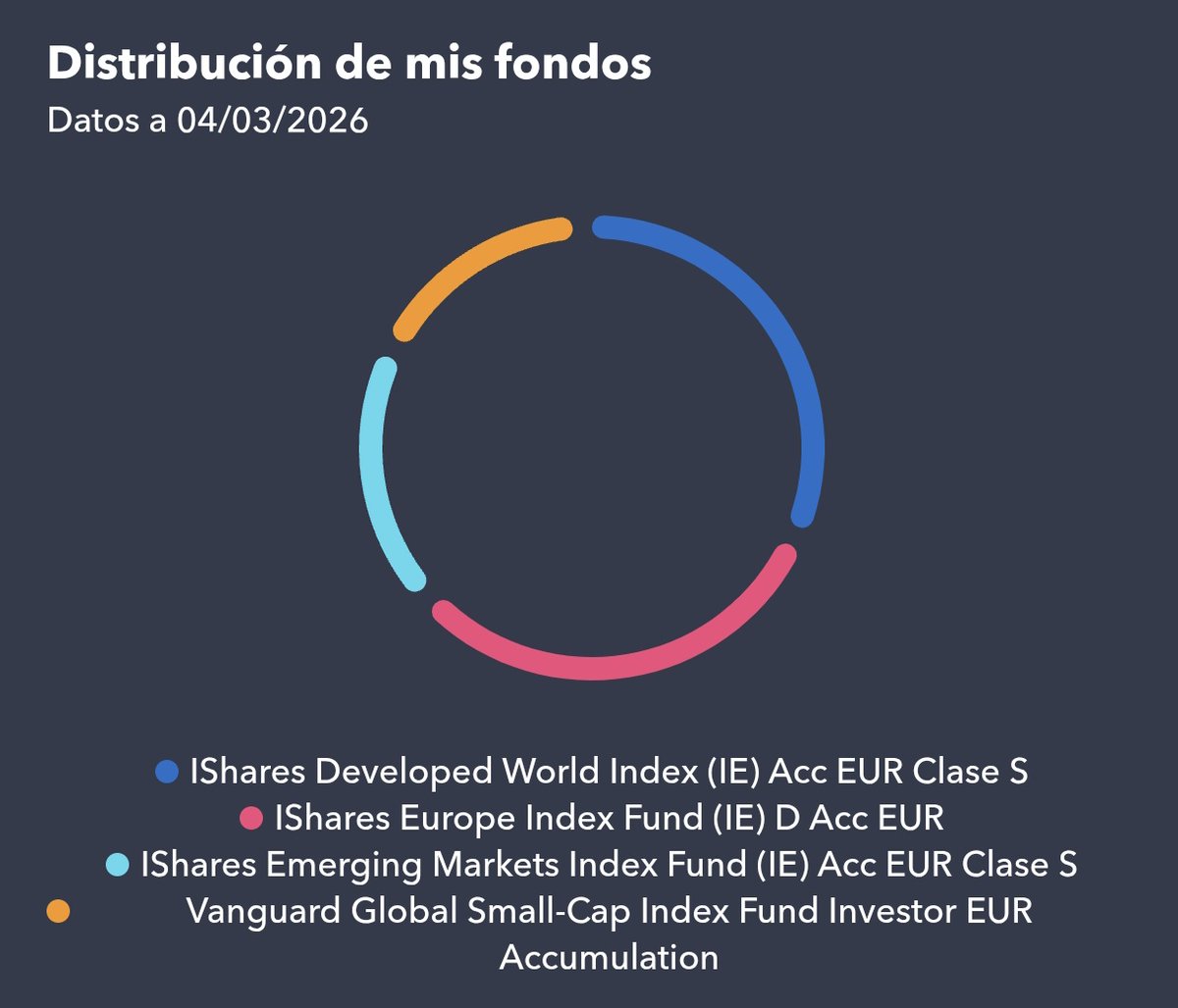 Ahorrar el 10% del sueldo en España en 2026 es un privilegio, no un hábito.

Ya podemos dejar de decirle a la gente que 'simplemente ahorre más'.

Por eso hay que buscar que el dinero trabaje por ti, aunque sea con poco.