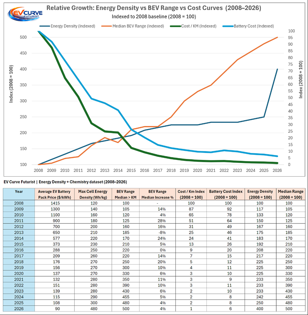 Since 2008, cost of #EV battery capability — measured as $ per kilometre of range — has collapsed by ~99%.

Range rises 100 → 500 km
Energy density rises 120 → 480 Wh/kg
Costs collapse $1414 → $90

That’s the economic engine of #Bettrification.
Disruption follows cost curves.