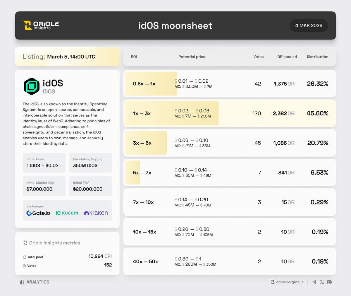 OrioleInsights's tweet image. 🟡  @idOS_network $IDOS TGE info &amp;amp; #MOONSHEET

🔮 @OrioleInsights predictors believe that $IDOS initial price will be in the $0.02 - $0.06 range with a Market cap of $7M - $21M, 1x - 3x from the token sale price!
