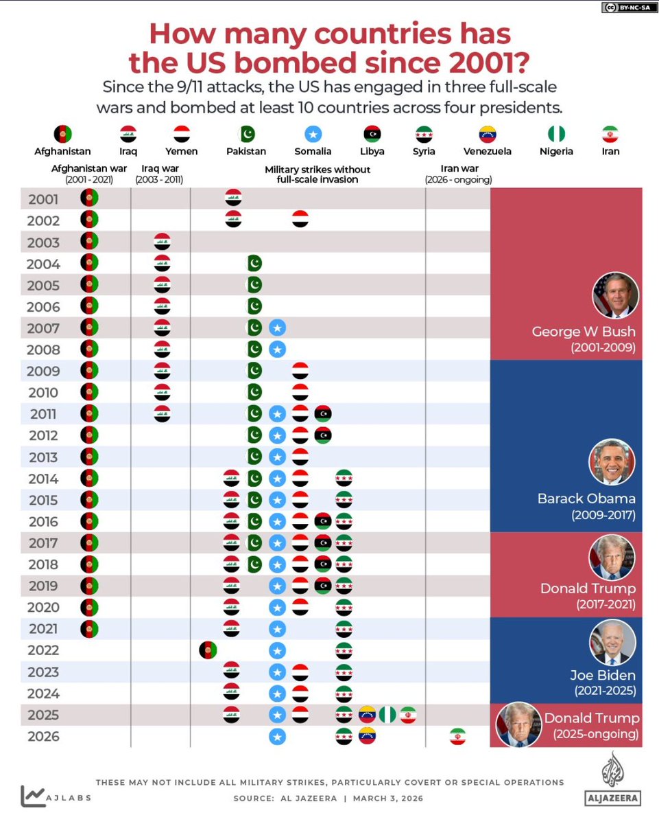 Absolutely incredible chart from <a href="/AlJazeera/">Al Jazeera PR</a>. 

The United States is a nation addicted to war.