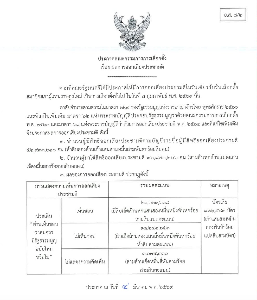 4 มีนาคม #กกต ประกาศผลการออกเสียงประชามติอย่างเป็นทาการ มีประชาชนออกเสียง "เห็นชอบ" ให้มีการจัดทำรัฐธรรมนูญฉบับใหม่ท่วมท้น 21,621,638 เสียง

#8กุมภากาเห็นชอบ เป็นเสียงส่วนใหญ่ของประเทศเดินหน้าต่อไปสู่การจัดทำรัฐธรรมนูญฉบับใหม่ แทนฉบับคสช.

ect.go.th/web-upload/1xf…