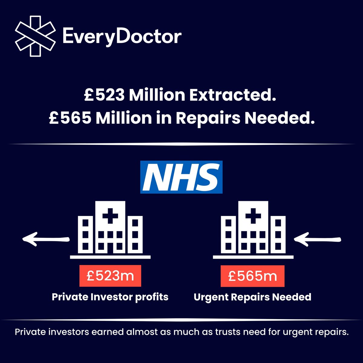 🚨 NEW REPORT: While hospital walls crumble, private investors are cashing in.

💷 £523M extracted in profits.
💷 £565M needed for urgent repairs.

They're prioritising shareholders over the safety of our NHS buildings.

Read more: bit.ly/PFIProfits