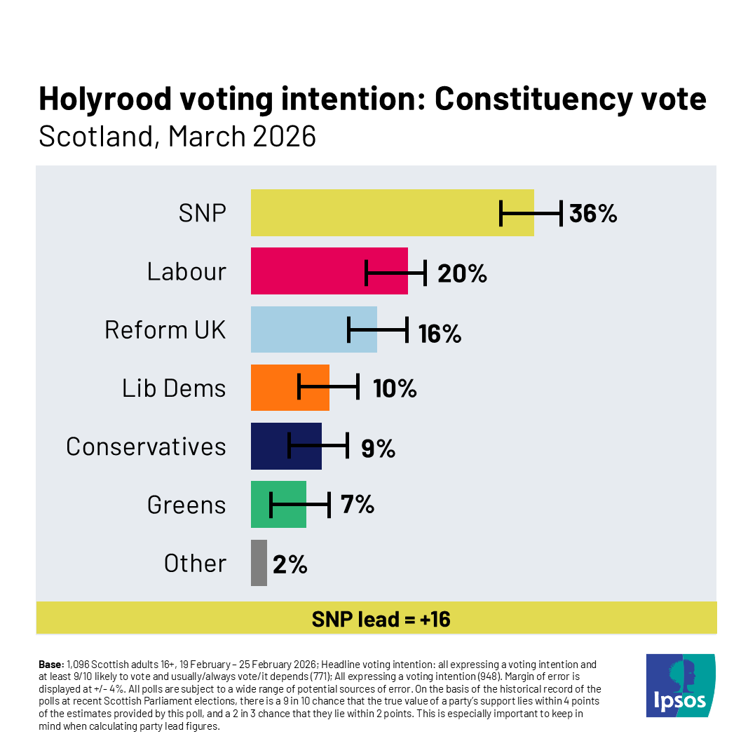 Ipsos in the UK tweet media