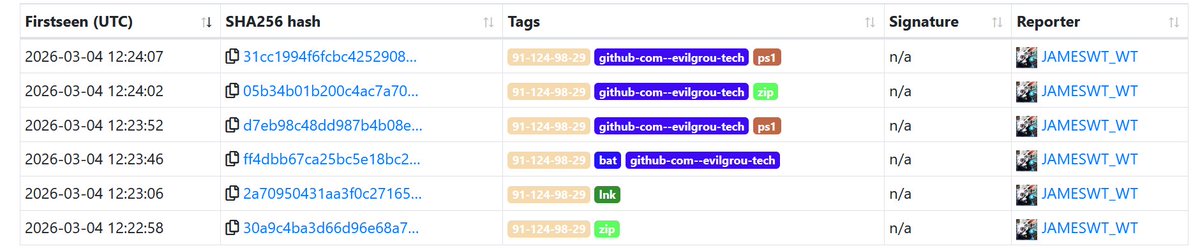 JAMESWT_WT's tweet image. 👇#Quasar #RAT
bazaar.abuse.ch/browse/tag/91-…
