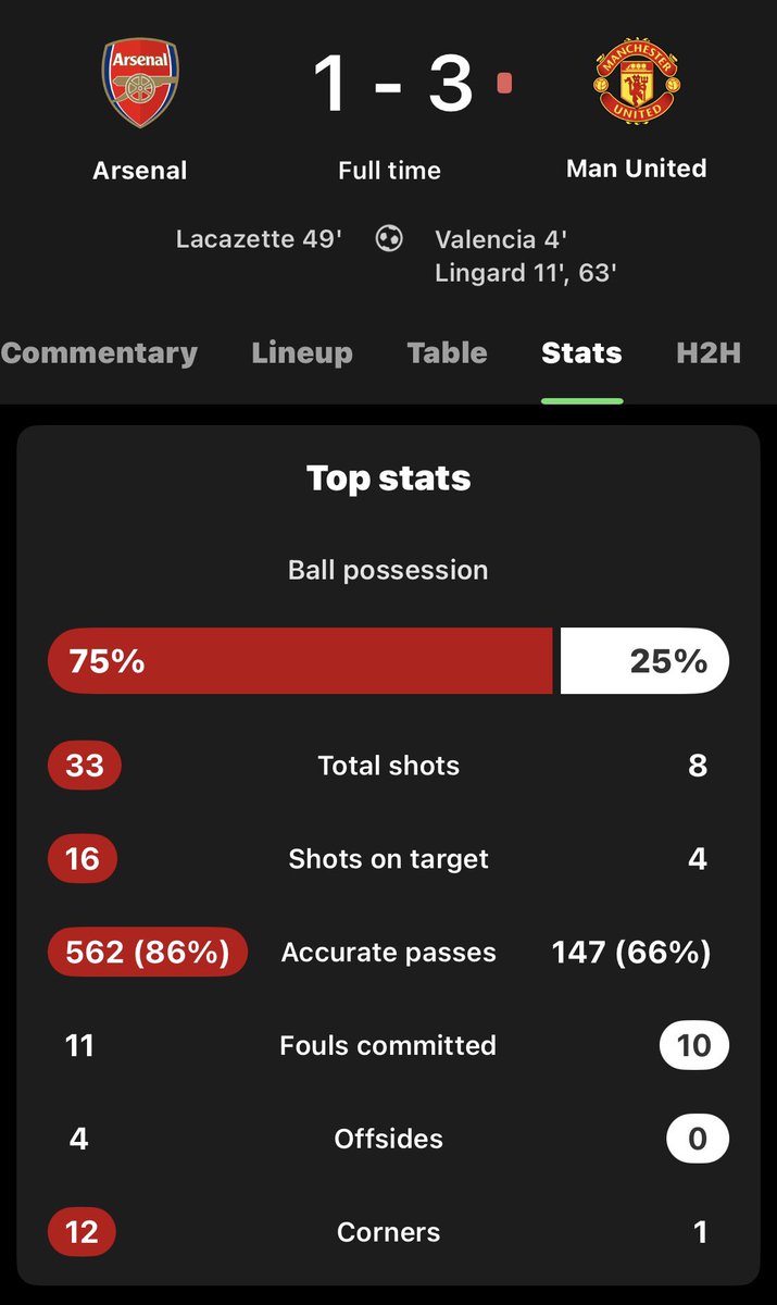 There is a reason why they want us to go back to playing entertaining football 🤣💔