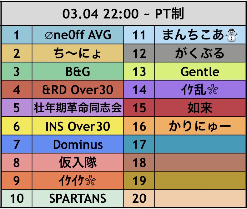 crazy_yuki0847's tweet photo. 【荒野行動】OVER界隈　３戦ポイント制 

最近QTの集まりが良くなってきてないか🧐

本日も16teamも集まって頂いてありがとうございます😆

バチバチのOVERでのbattle是非応援コメントなどよろしくお願いします😍

↓↓視聴はこちらから↓↓
https://t.co/NewiqheD35 @YouTubeより https://t.co/c1rKJn7ZJc