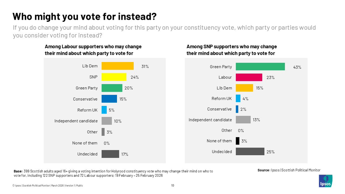 Ipsos Scotland tweet media