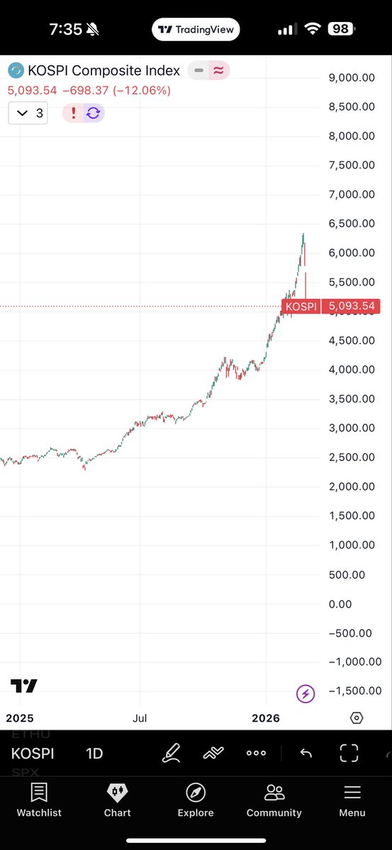 imbenpryor's tweet photo. 1 year chart - up over 100% in less than 365 days. Fear mongering at its finest https://t.co/XcM7o864CW
