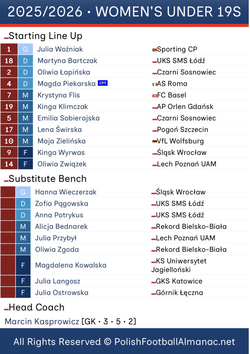 P_F_Almanac's tweet photo. ๐ STARTING LINE UP
๐ต๐ฑ WOMENโS UNDER 19S
๐ ๐ฎ๐น Italy
โฝ๏ธ ๐ Friendly
Kick off ๐งญ 14:30 (CET)
1๏ธโฃ1๏ธโฃ โฌ๏ธ๐ฅ โฌ๏ธ #ITAPOL ๐ฎ๐น๐ต๐ฑ
https://t.co/X7kz5HKtml
#PolishFootballAlmanac โข #WU19 https://t.co/22RkmRhqJ4