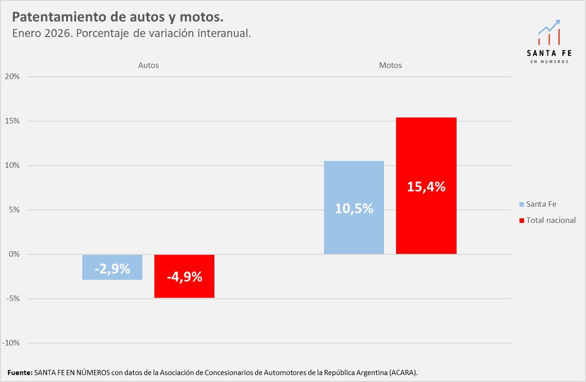 📈📉 PATENTAMIENTOS DE AUTOS Y MOTOS

En el primer mes del año, los patentamientos de autos y motos mostraron registros dispares tanto a nivel total nacional como para la provincia de Santa Fe.

Los patentamientos de Automóviles registraron caídas, siendo la de Santa Fe (-2,9%)