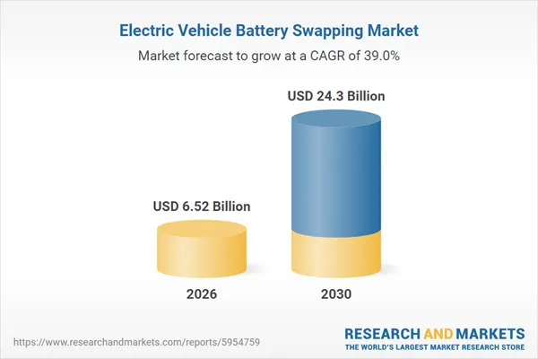 DrFredWu's tweet photo. The #EV battery swapping market is experiencing exponential growth, projected to increase from $4.69 billion in 2025 to $6.52 billion in 2026 at a CAGR of 38.8% fueled by #NIO, #Gogoro, SUN Mobility, Battery Smart, and Bounce Mobility Leading. https://t.co/C0t4nNv6Db